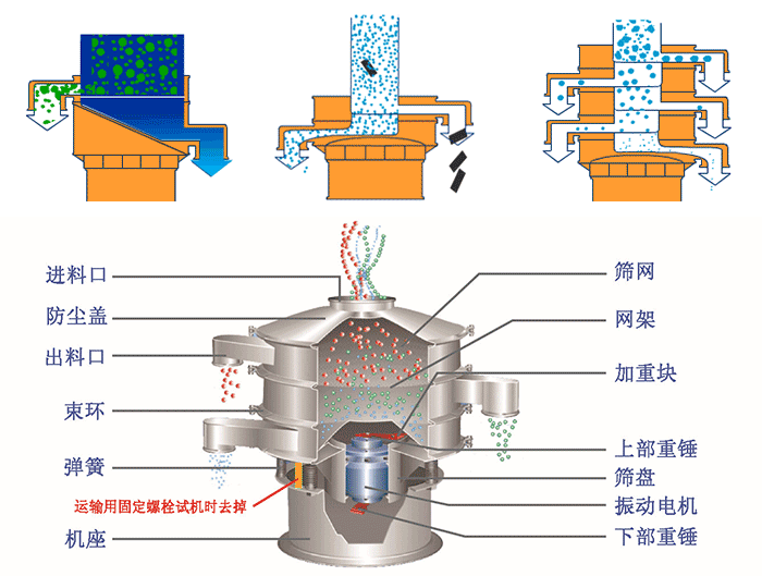 不銹鋼旋振篩結(jié)構(gòu)展示：篩網(wǎng)，出料口，束環(huán)，彈簧，防塵蓋，機(jī)座等